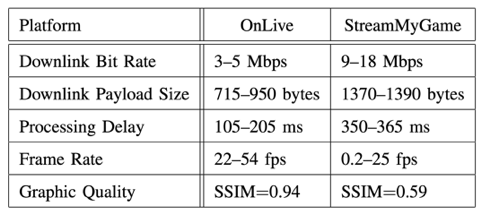 Average vs Optimised Cloud Gaming Server Performance