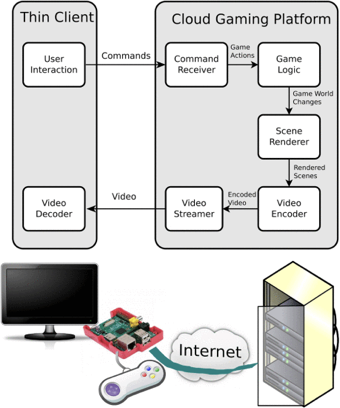 General Cloud Gaming Model