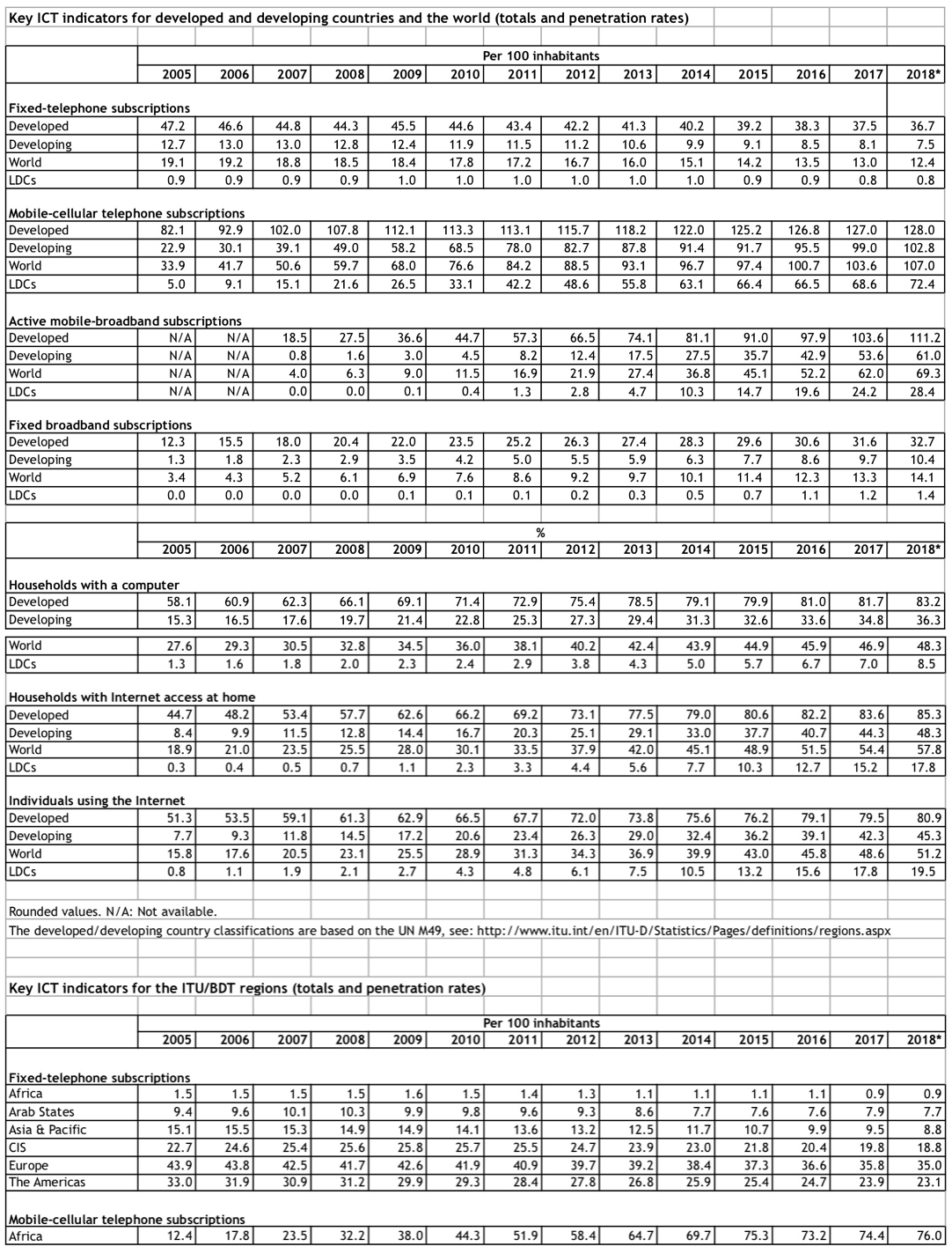 2005-2018 ICT Development Data