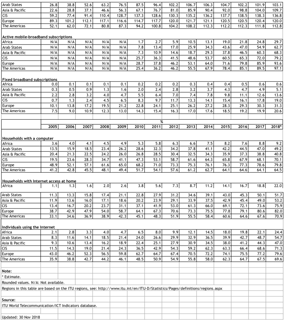 2005-2018 ICT Development Data